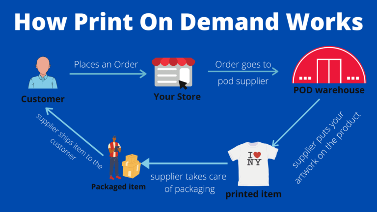 print on demand products