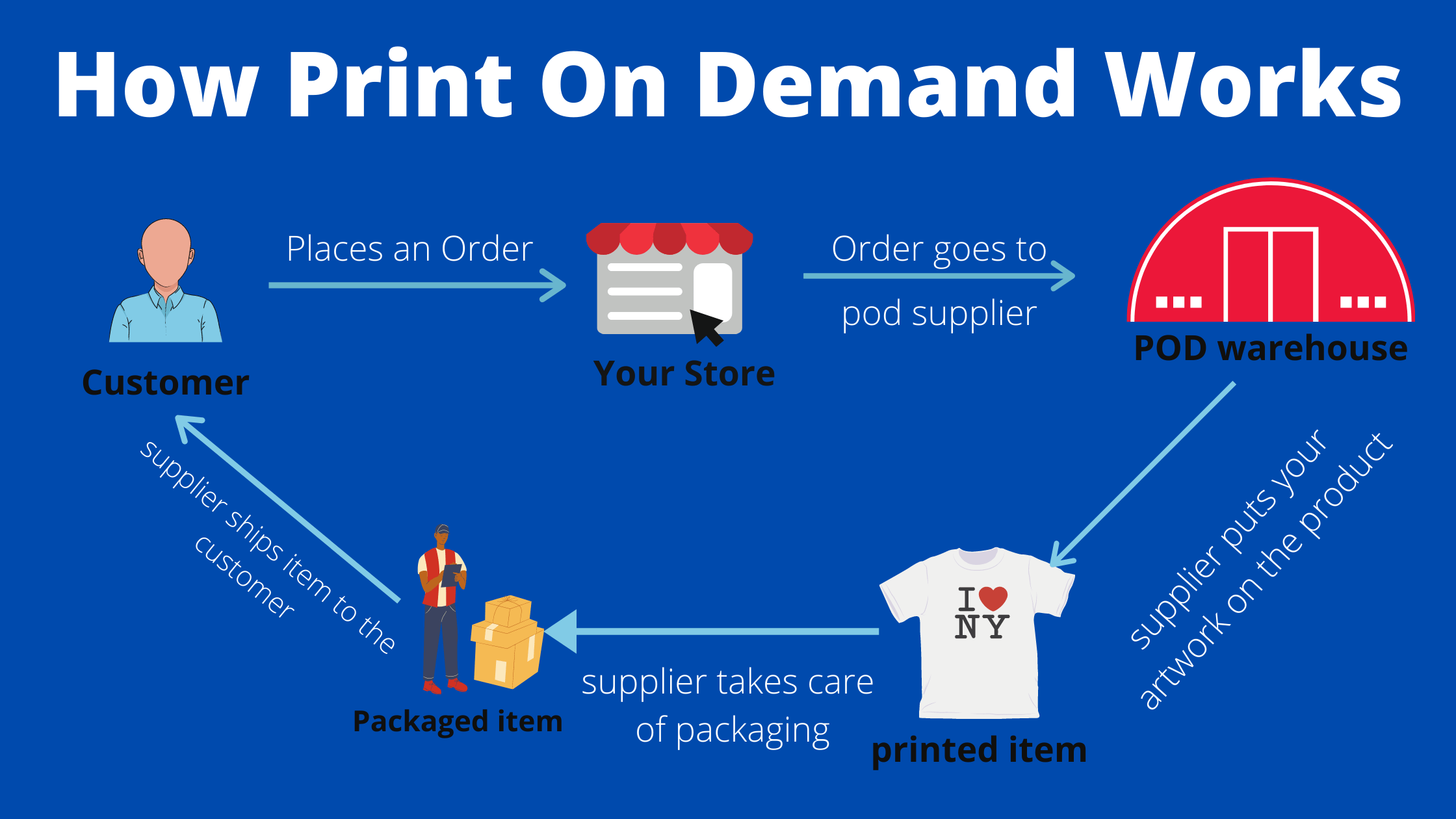 Product demand. Print on demand. Print on demand + Dropshipping. Print on demand оборудование. Demand магазин.